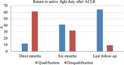 Return to active duty after anterior cruciate ligament reconstruction (ACLR) in Chinese male military aircrews